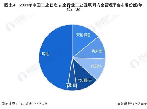 洞察2023中國工業信息安全行業競爭格局 市場份額、集中度與企業競爭力分析
